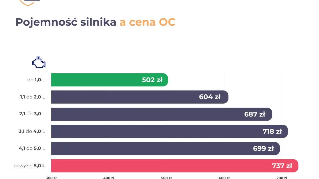 Tabela opłat OC od pojemności silnika: do 1,0 L - 502 zł, 1,1-2,0 L - 604 zł, 2,1-3,0 L - 687 zł, 3,1-4,0 L - 718 zł, 4,1-5,0 L - 699 zł, powyżej 5,0 L - 737 zł.