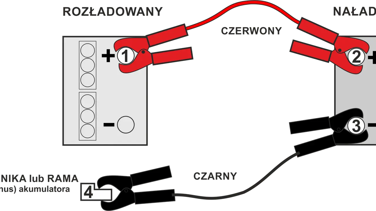 Schemat pokazuje, jak podłączyć akumulator w aucie: czerwony kabel do plusa rozładowanego akumulatora (1), potem do plusa naładowanego (2), a czarny kabel do minusa naładowanego (3) i do masy auta (4).