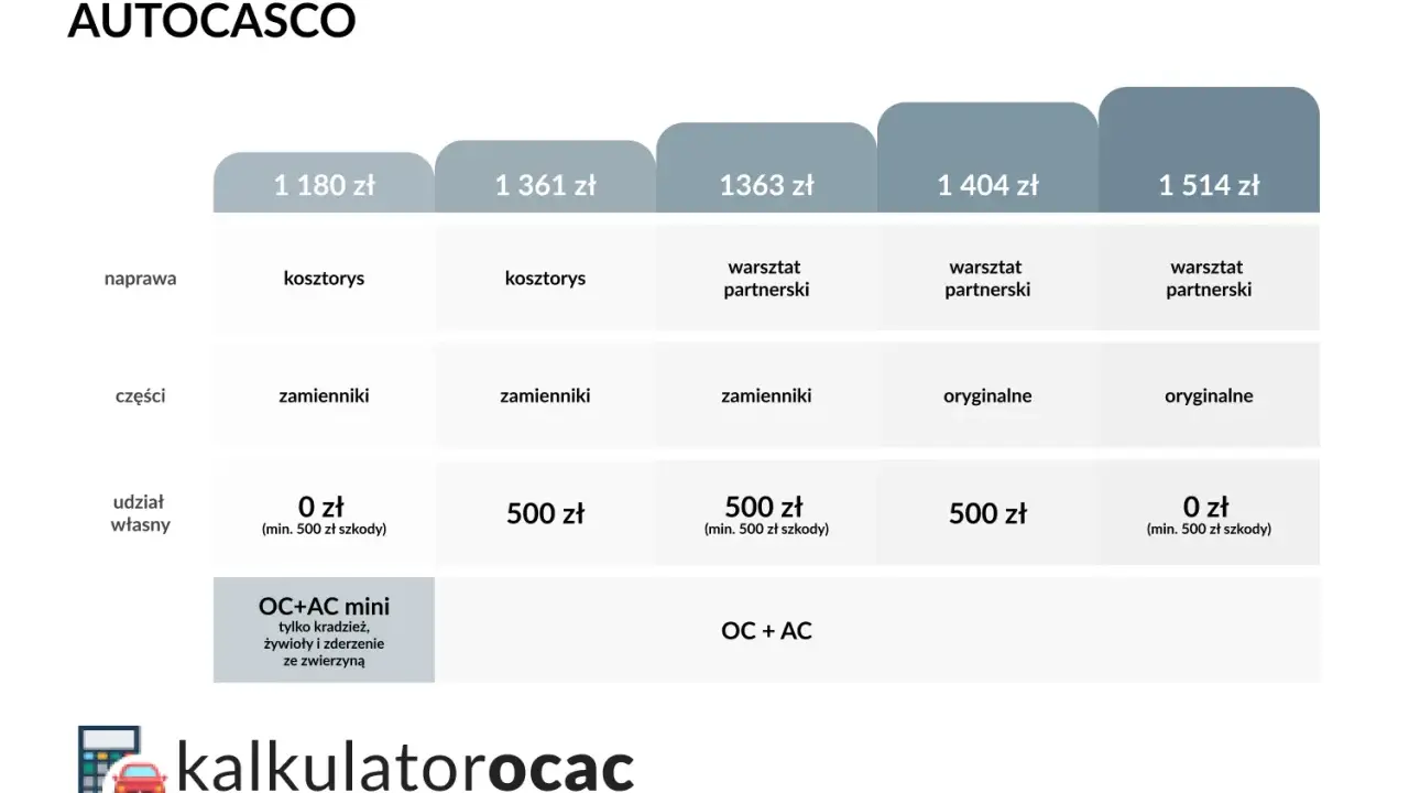 Tabela porównuje oferty ubezpieczeń OC+AC, pokazując różne warianty sumy gwarancyjnej OC, kosztów naprawy, części i udziału własnego.