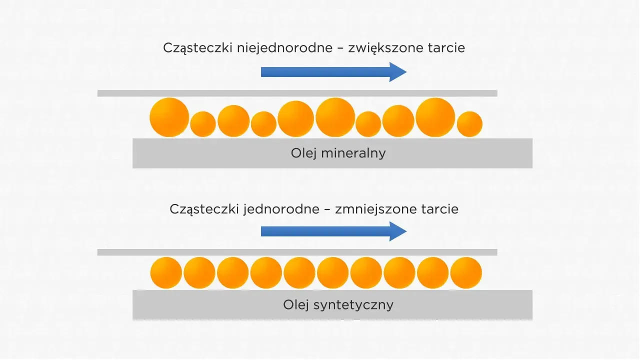 Olej mineralny z niejednorodnymi cząsteczkami powoduje tarcie. Jaki olej do silnika? Syntetyczny z jednorodnymi cząsteczkami zmniejsza tarcie.