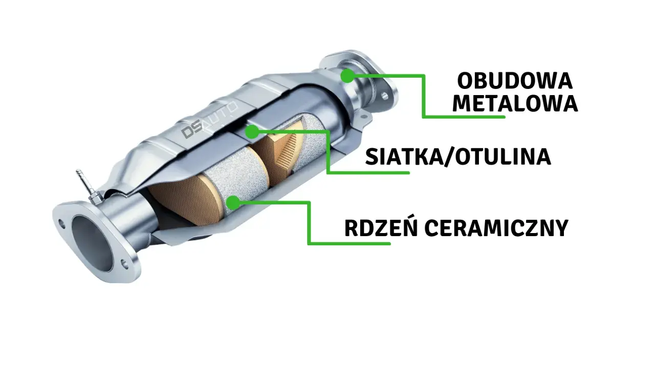 Przekrój katalizatora: metalowa obudowa, siatka/otulina i rdzeń ceramiczny. Z czego jest katalizator? Z tych właśnie elementów.