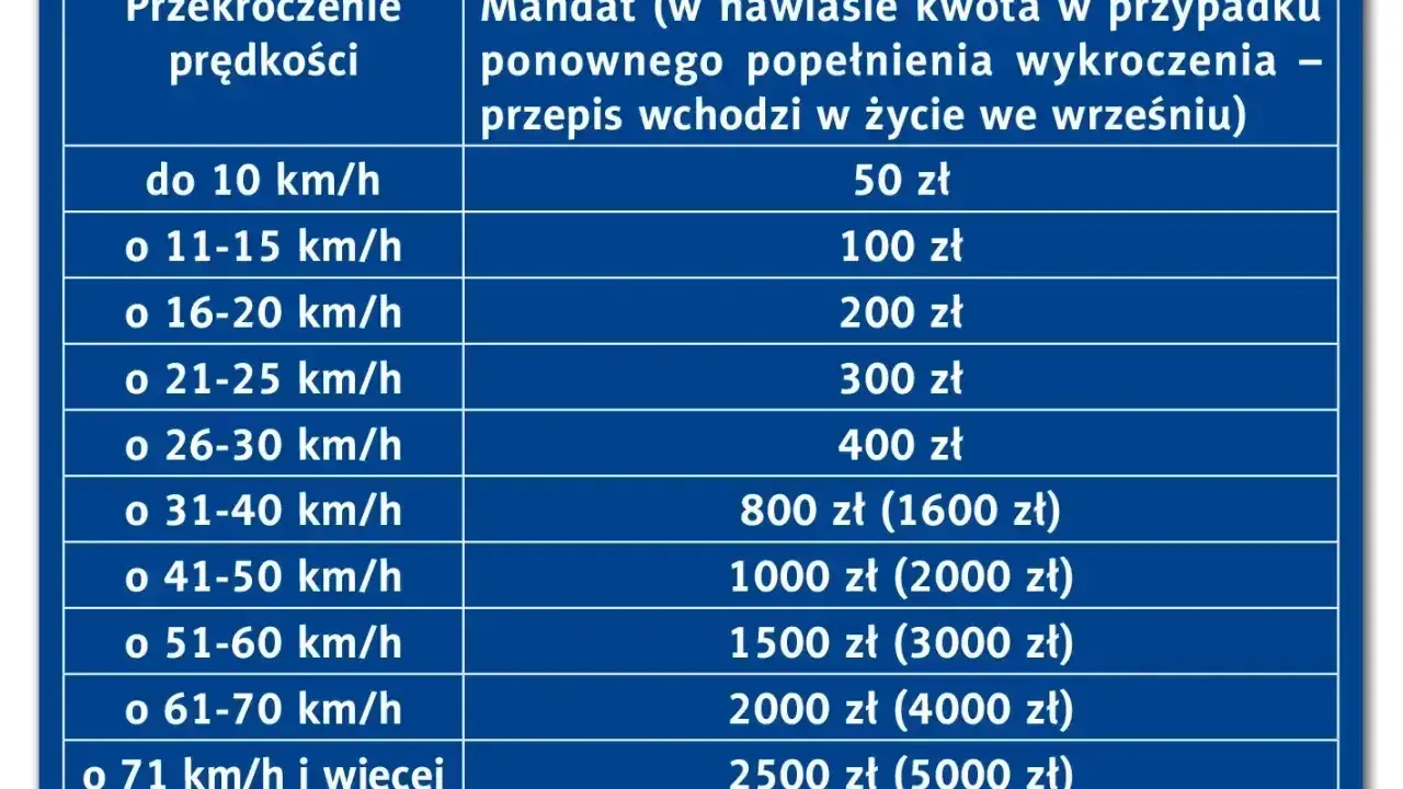 Tabela mandatów za przekroczenie prędkości. Przekroczenie o 26-30 km/h to 400 zł mandatu.