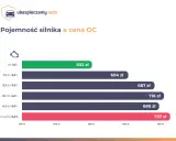 Tabela opłat OC od pojemności silnika: do 1,0 L - 502 zł, 1,1-2,0 L - 604 zł, 2,1-3,0 L - 687 zł, 3,1-4,0 L - 718 zł, 4,1-5,0 L - 699 zł, powyżej 5,0 L - 737 zł.