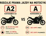 Jakie prawo jazdy na motor 1000cc? Kategoria A pozwala na jazdę bez limitu mocy i pojemności, w przeciwieństwie do A2 (do 35 kW).