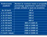 Tabela mandatów za przekroczenie prędkości. Im wyższa prędkość, tym wyższa kara. Sprawdź, ile punktów za przekroczenie prędkości możesz otrzymać.