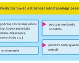 Kiedy zachować ostrożność udostępniając PESEL: przy umowach kupna-sprzedaży, meldunku w hotelu, w Internecie, podczas podpisywania petycji.