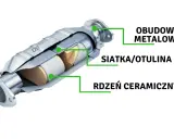 Przekrój katalizatora: metalowa obudowa, siatka/otulina i rdzeń ceramiczny. Z czego jest katalizator? Z tych właśnie elementów.