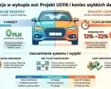 Porównanie przepisów: darowizna samochodu a sprzedaż. Obecnie 6 miesięcy i 0 PLN podatku, projekt UD116 to 3 lata i PIT 12-32%.