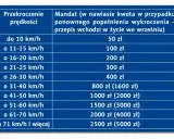 Tabela mandatów za przekroczenie prędkości. Przekroczenie o 26-30 km/h to 400 zł mandatu.