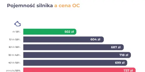 Tabela opłat OC od pojemności silnika: do 1,0 L - 502 zł, 1,1-2,0 L - 604 zł, 2,1-3,0 L - 687 zł, 3,1-4,0 L - 718 zł, 4,1-5,0 L - 699 zł, powyżej 5,0 L - 737 zł.