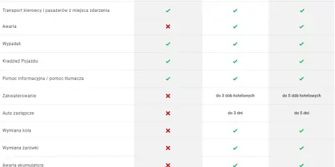 Tabela porównująca zakres assistance: holowanie, transport, pomoc informacyjna, zakwaterowanie, auto zastępcze, wymiana koła, żarówki, akumulatora, paliwa, rozładowanie baterii.
