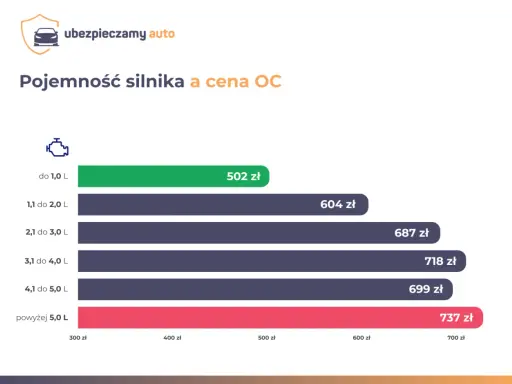 Tabela opłat OC od pojemności silnika: do 1,0 L - 502 zł, 1,1-2,0 L - 604 zł, 2,1-3,0 L - 687 zł, 3,1-4,0 L - 718 zł, 4,1-5,0 L - 699 zł, powyżej 5,0 L - 737 zł.