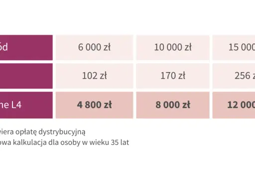 Tabela pokazuje przychód, koszt i prywatne L4 dla różnych progów dochodowych. Stawka degresywna jest widoczna w rosnących kosztach i świadczeniach.