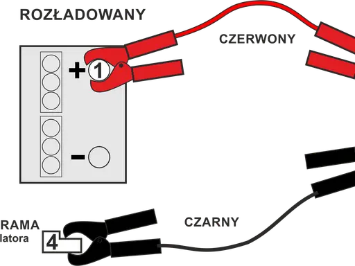 Schemat pokazuje, jak podłączyć akumulator w aucie: czerwony kabel do plusa rozładowanego akumulatora (1), potem do plusa naładowanego (2), a czarny kabel do minusa naładowanego (3) i do masy auta (4).