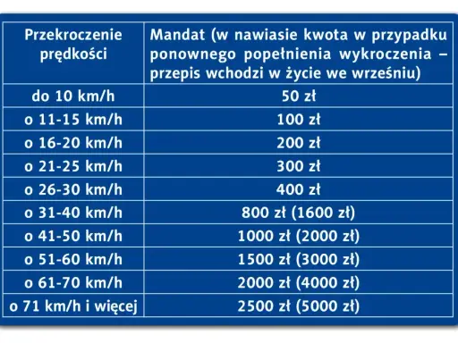 Tabela mandatów za przekroczenie prędkości. Im wyższa prędkość, tym wyższa kara. Sprawdź, ile punktów za przekroczenie prędkości możesz otrzymać.