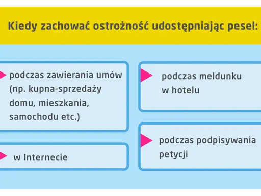 Kiedy zachować ostrożność udostępniając PESEL: przy umowach kupna-sprzedaży, meldunku w hotelu, w Internecie, podczas podpisywania petycji.