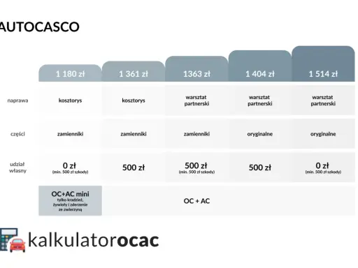 Tabela porównuje oferty ubezpieczeń OC+AC, pokazując różne warianty sumy gwarancyjnej OC, kosztów naprawy, części i udziału własnego.