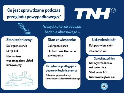 Przegląd powypadkowy obejmuje stan techniczny, zawieszenia, ustawienie kół i urządzenia podlegające dozorowi. Sprawdzane są m.in. śruby, amortyzatory, zbieżność i kąty kół.