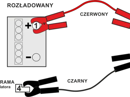 Schemat pokazuje, jak podpiąć akumulator: czerwony kabel do plusa rozładowanego (1) i naładowanego (2) akumulatora, czarny do masy (4) i minusa naładowanego (3).