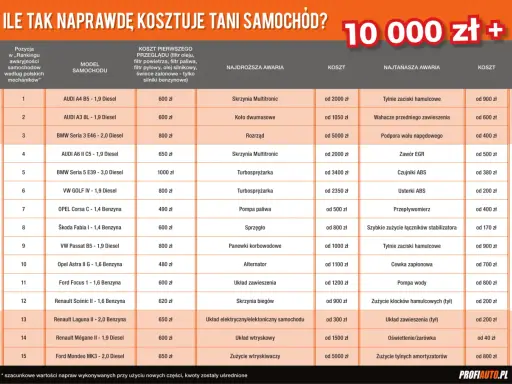 Tabela porównująca koszty utrzymania samochodu: przegląd, najdroższe i najtańsze awarie dla różnych modeli aut.
