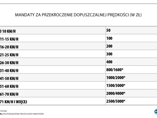 Tabela mandatów za przekroczenie prędkości. Recydywa oznacza wyższe kary, np. za 31-40 km/h zapłacisz 800/1600 zł.