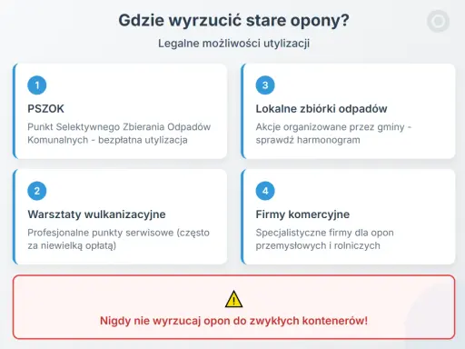 Legalne sposoby na co zrobić ze starymi oponami: PSZOK, zbiórki gminne, wulkanizatorzy, firmy komercyjne. Nie wyrzucaj do zwykłych kontenerów!