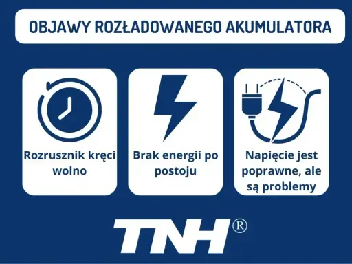 Objawy rozładowanego akumulatora: rozrusznik kręci wolno, brak energii po postoju, napięcie poprawne, ale są problemy. Sprawdź, ile wytrzymuje akumulator.