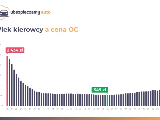 Wykres pokazuje, jak wiek kierowcy wpływa na cenę OC. Najwyższe stawki są dla młodych kierowców (2434 zł), a najniższe dla kierowców w wieku ok. 60 lat (549 zł). Przerwa w OC może wpłynąć na cenę.