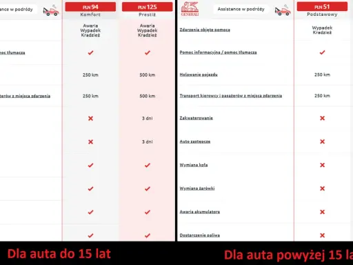 Porównanie pakietów assistance Europa: komfort, prestiż, podstawowy. Ubezpieczenie obejmuje pomoc w awarii, wypadku, kradzieży, holowanie, transport, wymianę koła i żarówki.