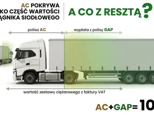 AC pokrywa tylko część wartości ciągnika siodłowego. Ubezpieczenie samochodu ciężarowego z GAP zapewnia 100% pokrycia.