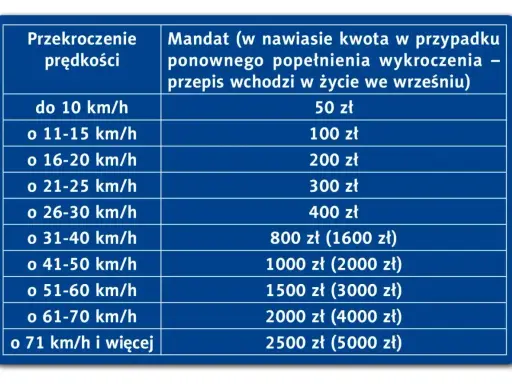 Tabela mandatów za przekroczenie prędkości. Przekroczenie o 26-30 km/h to 400 zł mandatu.