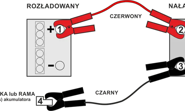 Schemat pokazuje, jak podłączyć akumulator w aucie: czerwony kabel do plusa rozładowanego akumulatora (1), potem do plusa naładowanego (2), a czarny kabel do minusa naładowanego (3) i do masy auta (4).