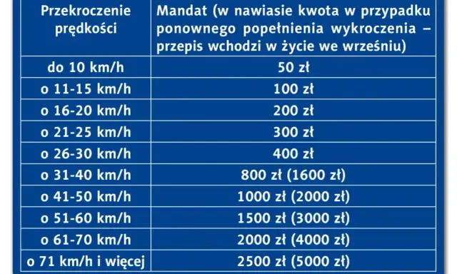 Tabela mandatów za przekroczenie prędkości. Im wyższa prędkość, tym wyższa kara. Sprawdź, ile punktów za przekroczenie prędkości możesz otrzymać.