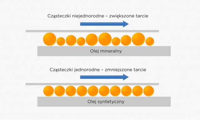 Olej mineralny z niejednorodnymi cząsteczkami powoduje tarcie. Jaki olej do silnika? Syntetyczny z jednorodnymi cząsteczkami zmniejsza tarcie.