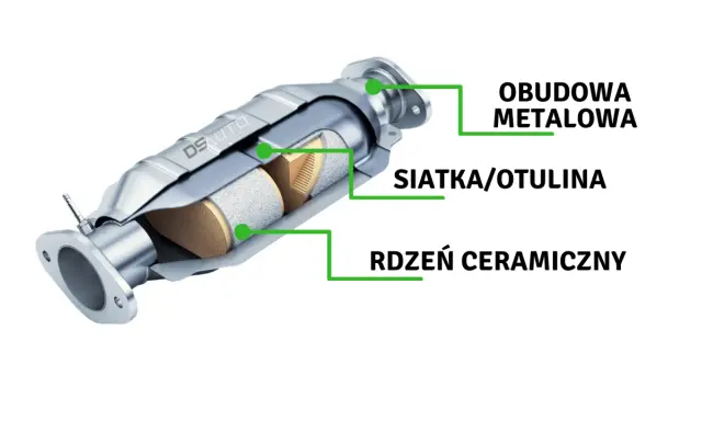 Przekrój katalizatora: metalowa obudowa, siatka/otulina i rdzeń ceramiczny. Z czego jest katalizator? Z tych właśnie elementów.
