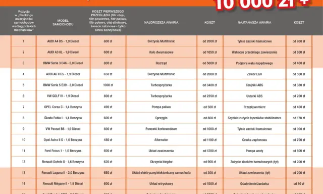 Tabela porównująca koszty utrzymania samochodu: przegląd, najdroższe i najtańsze awarie dla różnych modeli aut.