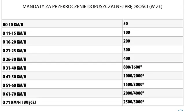 Tabela mandatów za przekroczenie prędkości. Recydywa oznacza wyższe kary, np. za 31-40 km/h zapłacisz 800/1600 zł.