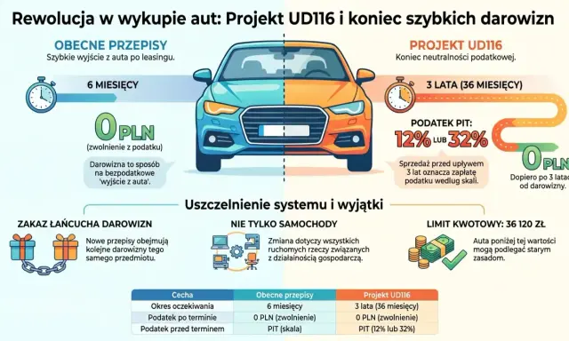 Porównanie przepisów: darowizna samochodu a sprzedaż. Obecnie 6 miesięcy i 0 PLN podatku, projekt UD116 to 3 lata i PIT 12-32%.