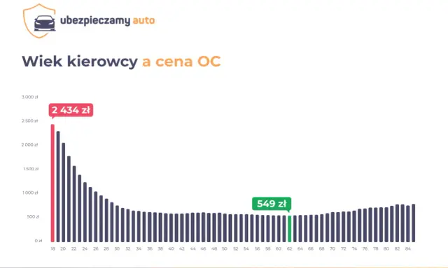 Wykres pokazuje, jak wiek kierowcy wpływa na cenę OC. Najwyższe stawki są dla młodych kierowców (2434 zł), a najniższe dla kierowców w wieku ok. 60 lat (549 zł). Przerwa w OC może wpłynąć na cenę.