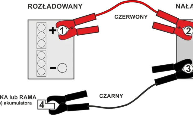 Schemat jak odpalić samochód na krótko: czerwony kabel do plusa rozładowanego akumulatora (1), potem do plusa naładowanego (2). Czarny kabel do minusa naładowanego (3), a potem do masy auta (4).