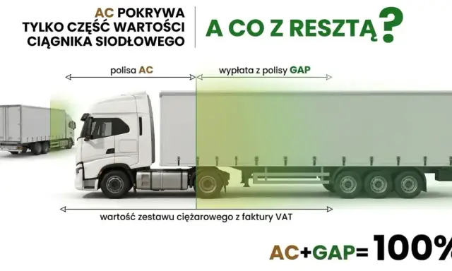 AC pokrywa tylko część wartości ciągnika siodłowego. Ubezpieczenie samochodu ciężarowego z GAP zapewnia 100% pokrycia.