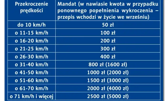 Tabela mandatów za przekroczenie prędkości. Przekroczenie o 26-30 km/h to 400 zł mandatu.