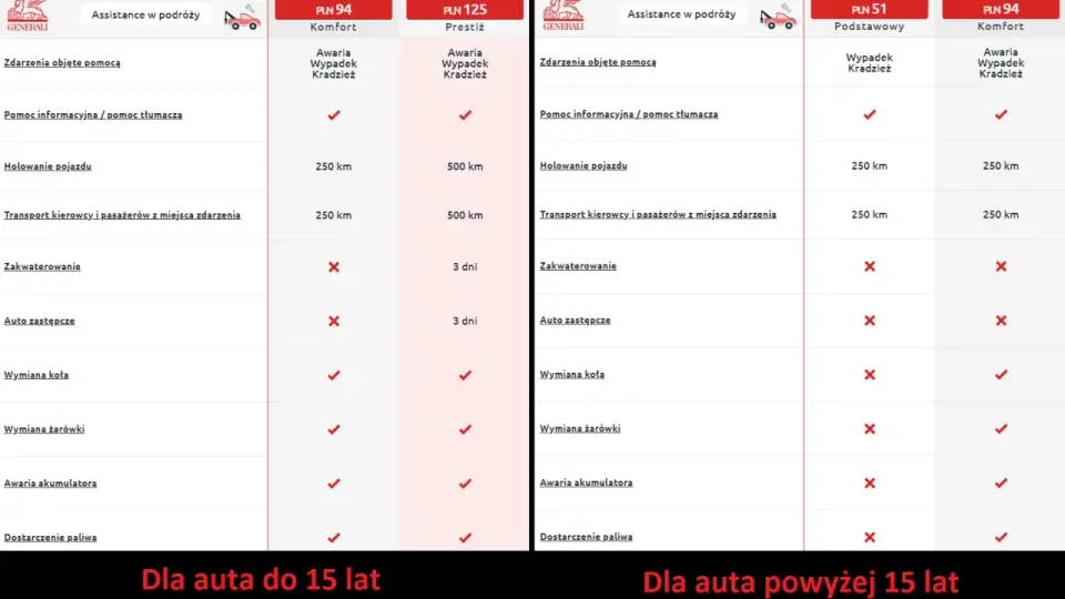 Porównanie pakietów assistance Europa: komfort, prestiż, podstawowy. Ubezpieczenie obejmuje pomoc w awarii, wypadku, kradzieży, holowanie, transport, wymianę koła i żarówki.