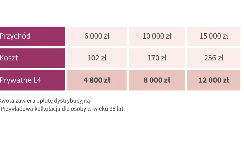 Tabela pokazuje przychód, koszt i prywatne L4 dla różnych progów dochodowych. Stawka degresywna jest widoczna w rosnących kosztach i świadczeniach.
