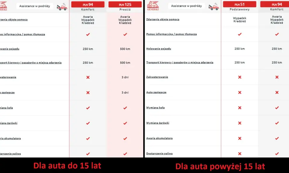 Porównanie pakietów assistance Europa: komfort, prestiż, podstawowy. Ubezpieczenie obejmuje pomoc w awarii, wypadku, kradzieży, holowanie, transport, wymianę koła i żarówki.