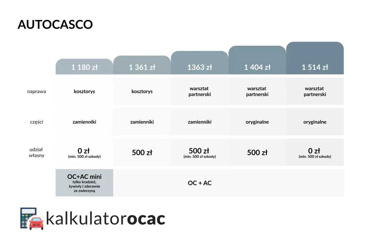 Tabela porównuje oferty ubezpieczenia OC+AC. Sprawdź, nnw co to za opcje i koszty naprawy, części i udziału własnego.