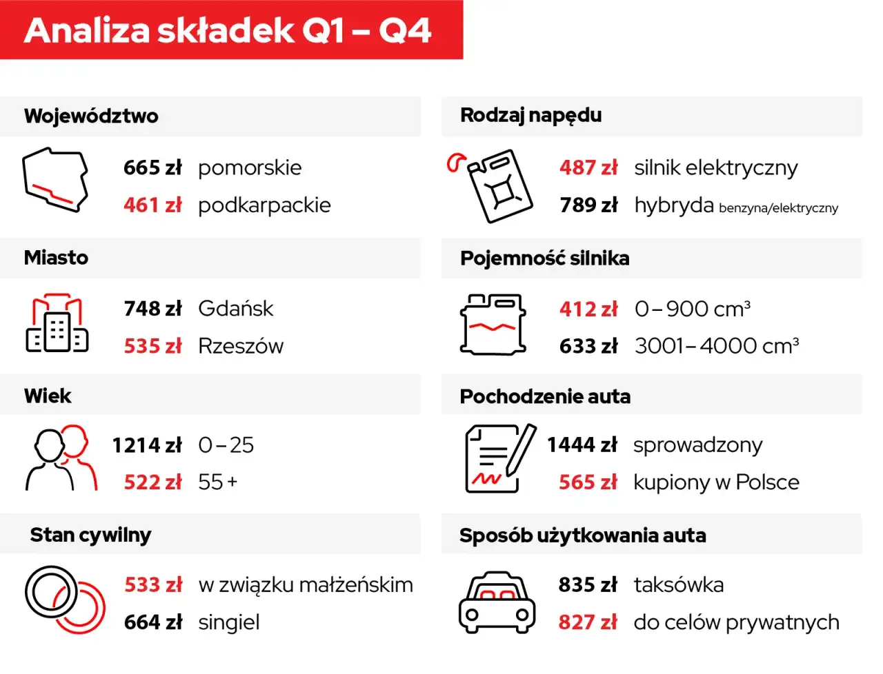 Analiza składek Q1-Q4 dla firm ubezpieczeniowych w Polsce: dane o województwie, mieście, wieku, stanie cywilnym, rodzaju napędu, pojemności silnika, pochodzeniu i sposobie użytkowania auta.