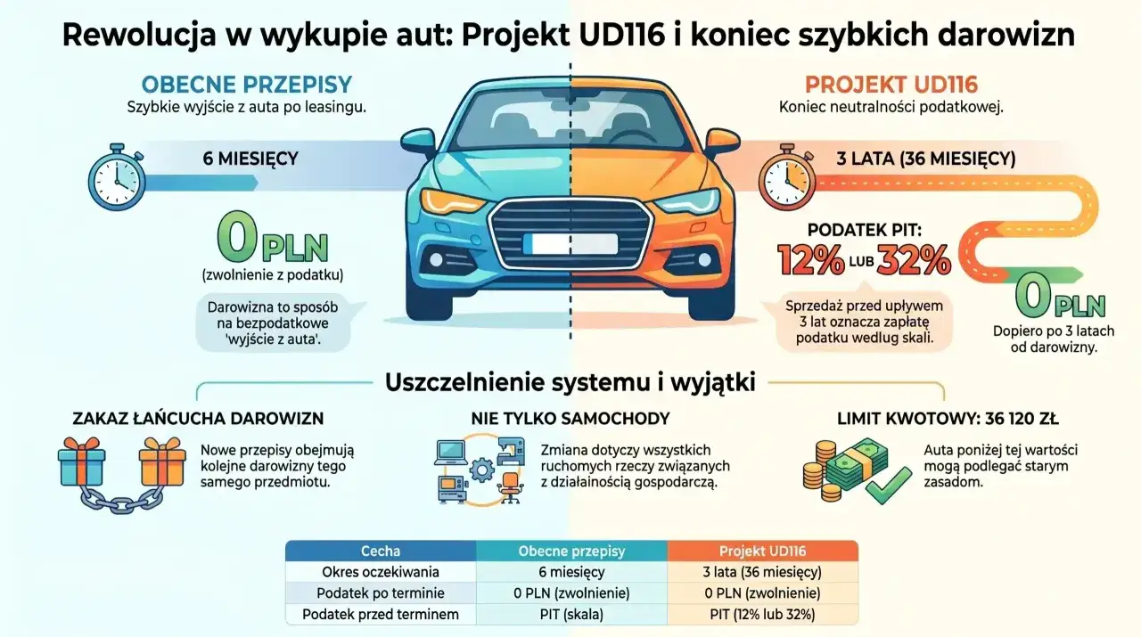 Porównanie przepisów: darowizna samochodu a sprzedaż. Obecnie 6 miesięcy i 0 PLN podatku, po zmianach 3 lata i PIT 12-32%.