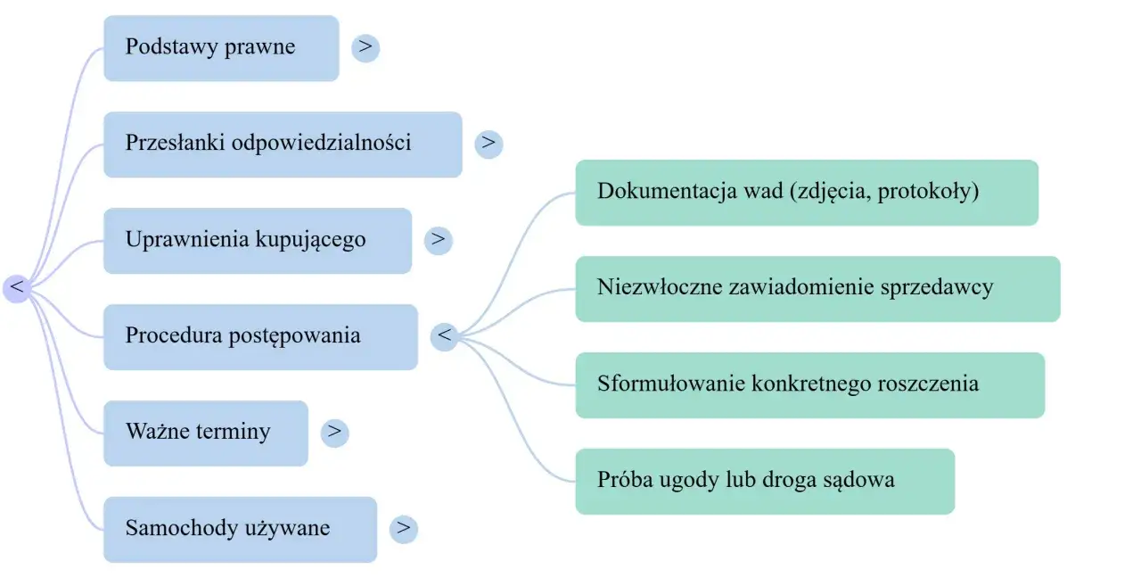 Schemat wyjaśnia, czy można zwr&oacute;cić zakupiony samoch&oacute;d od osoby prywatnej, uwzględniając podstawy prawne, procedurę i dokumentację wad.