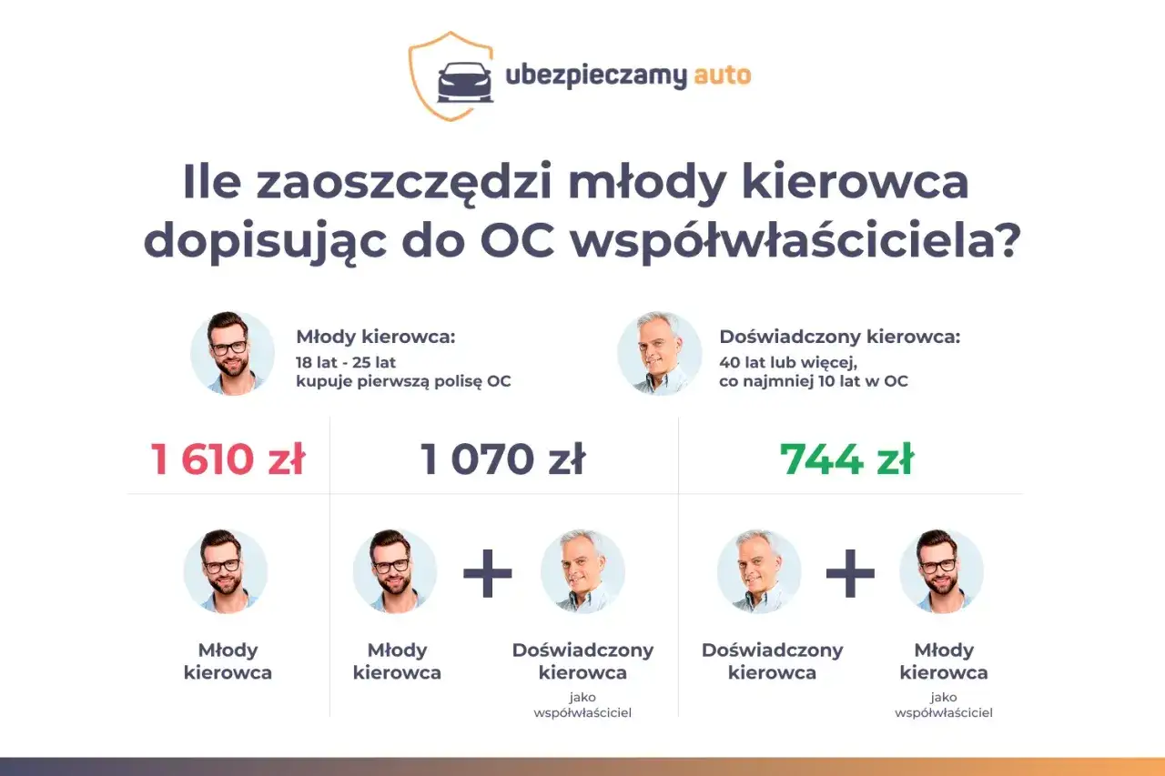 Młody kierowca zniżka za wiek OC? Porównanie kosztów polisy: 1610 zł (sam), 1070 zł (z doświadczonym), 744 zł (z doświadczonym jako współwłaściciel).